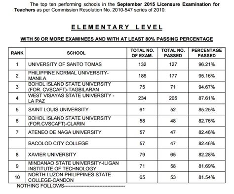PERFORMANCE OF SCHOOLS: September.